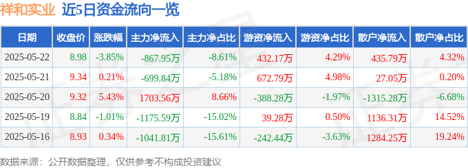 谈球吧平和实业（603500）5月22日主力资金净卖出86795万元(图1)